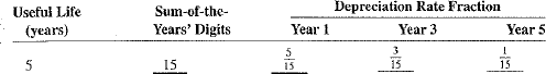 Complete Exercises 11-16 as they relate to the sum-of-the-years' digits method of depreciation.  <div style=padding-top: 35px> 