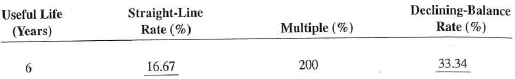 Complete Exercises 18-23 as they relate to the declining-balance method of depreciation. Round to the nearest hundredth of a percent when necessary.  <div style=padding-top: 35px> 