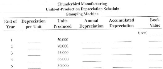 Thunderbird Manufacturing purchased a new stamping value of $5,000. For depreciation purposes, the machine is expected to have a useful life of 250,000 units of production. Complete the following depreciation schedule by using the units-of-production method:  <div style=padding-top: 35px> 