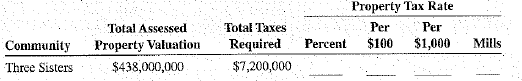 Calculate the property tax rate required to meet the budgetary demands of the following communities.