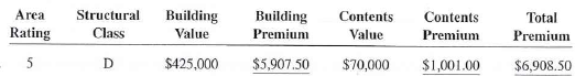 Calculate the building contents, and total property insurance premium for the following policies.    