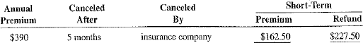 Calculate the short-term premium and refund for each of the following policies.