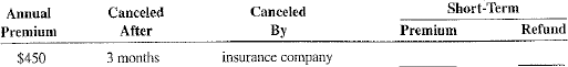 Calculate the short-term premium and refund for each of the following policies.