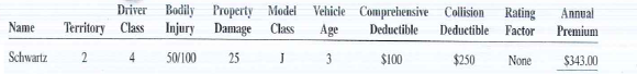 As an insurance agent, calculate the annual premium for the following clients