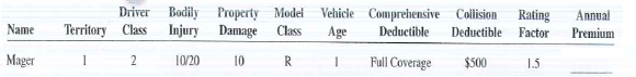 As an insurance agent, calculate the annual premium for the following clients.