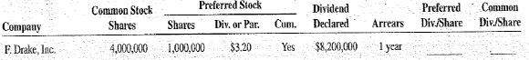 Calculate the preferred and common stock dividend per share for the following companies.    