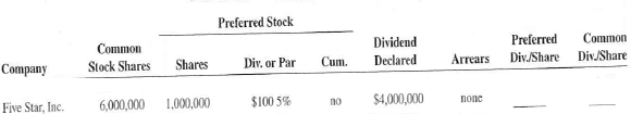 Calculate the preferred and common dividend per share for the following companies. Preferred Stock