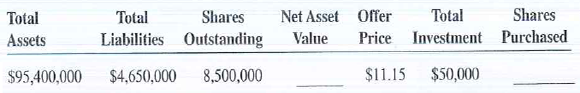 Calculate the net asset value and number of shares purchased for the following mutual funds. Round shares to thousandths (three decimal places).