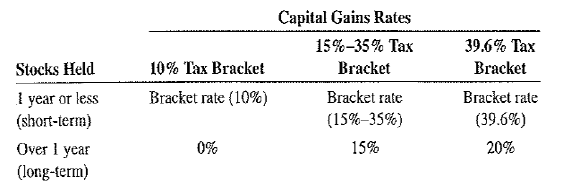 There are many tax rules and regulations you should be aware of when investing-whether it be in stocks; bonds; mutual funds; real estate; or collectibles such as artwork, antiques, gems, memorabilia, stamps, and coins. Capital gains are proceeds derived from these types of investments. Unless they are specified as being tax-free, such as municipal bonds, you must pay capital gains taxes on these proceeds. Capital gains are taxed in one of two ways. If the investment is held for one year or less, this is considered short-term and is taxed as ordinary income at your regular income tax rate. As this is written, if the investment is held for more than one year, it is considered long-term and qualifies for various tax discounts, as follows: a. If you are in the 20% tax bracket, how much tax will you save by waiting for an investment to become long-term before selling it if your taxable profit from this investment is $25,000 b. How much will you save if you are in the 39.6% tax bracket