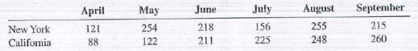 The following data represent the monthly sales figure in thousands of dollars for the New York and California branches of universal Corporation. a. Construct a multiple-line chart depicting the monthly sales for the two branches. Showthe New York branch as a solid line and the California branch as a dashed line. b. Construct a comparative bar chart for the same data. Highlight the bars for each branch differently.