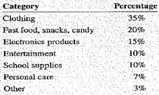Construct a pie chart from the following information compiled in a recent survey of the buying of children aged 8 to. 17.