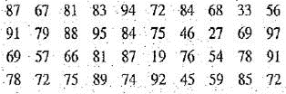You are the human resource director for Apollo Industries. Forty applicants for employment were given an assessment test in math and English with the following results: a. What arc the range and mode of these scores b. Group the 1 data into nine classes of equal size (11-20, 21-30, etc,) and construct a frequency distribution. c. Calculate the mean of the grouped data by using 15.5, 25.5, etc., as the midpoints. d. If company policy is to consider only those who score 10 points higher or better than the mean of the data, how many from this group arc still being considered for the job e. Construct a histogram of the assessment test scores frequency distribution.