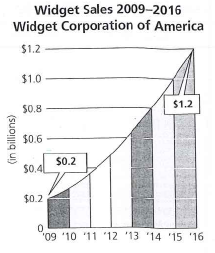Use the line chart Widget Sales 2009-2016 to answer the following questions. a. What was the amount of widget sales in 2009 b. In what year did widget sales reach $0.8 billion c. What does this line graph represent d. What variables are represented on the x-axis and the y-axis e. What was the amount of widget sales in 2015 f. In which year did sales reach $0.6 billion g. Calculate how much greater widget sales were in 2016 compared with 2009.