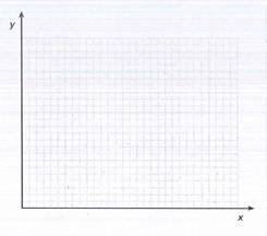 As the sales manager for Magnum Enterprises, you have been asked by the president to prepare the following charts for the shareholders' meeting next week. Use the six-month sales report, Table 21-1 on page 713, as the database for these charts. Calculate totals as required. Standard bar chart of the deluxe sales per month in the Southeast territory