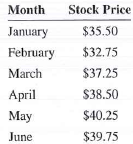 BUSINESS DECISION: CHOOSING A CHART You have been asked to prepare a chart of stock prices for the upcoming semiannual stockholders' meeting for Magnum Enterprises. The following table shows Magnum's stock prices on the first day of each month. Choose and prepare a chart that best illustrates this information.