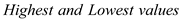 The range is a measure of dispersion equal to the difference between the in a set. It is used to measure the scope, or broadness of a set of data. The given data set is . To determine Range locate the in the given set After, locating the highest and lowest values, subtract them to get the range value So, the required range is .
