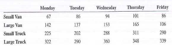 You are the owner of The Dependable Delivery Service. Your company has four vehicles: a large and a small van and a large and a small truck. The following set of data represents the number of packages delivered last week. a. What is the mean number of packages delivered for each van b. What is the median number of packages delivered for each truck c. What is the mean number of packages delivered on Monday d. What is the median number of packages delivered on Thursday e. What is the mode of all the packages delivered during the week f. What is the range of all the packages delivered during the week