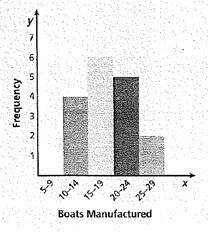 You are the vice president in charge of production for Endeavor Marine, Inc., a manufacturer of custom fishing boats. The following figures represent the number of boats manufactured during each of the past 18 months. 12 15 24 18 22 16 21 19 10 14 26 23 17 15 21 9 28 13 a. Group the data into five classes of equal size (5-9, 10-14, 15-19, 20-24, and 25-29) and construct a frequency distribution of the number of boats. b. Calculate the mean of the grouped data by using 7, 12, 17, 22, and 27 as the midpoints. Round the mean to the nearest tenth if necessary. C. Construct a histogram of these data to graphically illustrate your company's boat manufacturing figures.