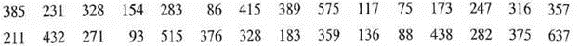 You are the sales manager of the Esquire Sportswear Company. Last week your 30 salespeople reported the following automobile mileage while making sales calls to retail stores around the state: a. Group the data into seven classes of equal size (0 99,100 199, 200 299,300 399, etc.) and construct a frequency distribution of the mileage. b. Calculate the mean of the grouped data by using 49.5, 149.5, 249.5, etc., as the midpoints. c. Using the grid provided below, prepare a histogram of these data to illustrate your salespeoples' mileage graphically.