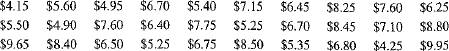 You are the owner of the Internet Cafe. As part of a marketing effort to increase the average sale per customer, you recently did a survey of the lunch-hour sales receipts for a busy Saturday. Following are the results of that survey. a. Group the sales receipts into six classes of equal size ($4.00-$4.99, $5.00-$5.99, etc.) and construct a frequency distribution. b. Calculate the mean of the grouped data. c. Using the grid provided below, prepare a histogram of the sales receipts.