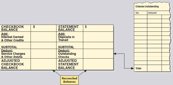 Using the form on page 121, prepare a bank reconciliation for Kali Loi from the following checkbook records and bank statement.