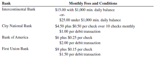 You are looking for a bank in which to open a checking account for your new part-time business. You estimate that in the first year, you will be writing 30 checks per month and will make three debit transactions per month. Your average daily balance is estimated to be $900 for the first six months and $2,400 for the next six months. Use the following information to solve the problem. a. Calculate the cost of doing business with each bank for a year Intercontinental Bank: City National Bank: Bank of America: First Union Bank: b. Which bank should you choose for your checking account?