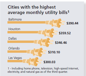 Solve the following word problems for the portion, rate, or base. As part of a report you are writing that compares living expenses in various cities, use the chart Cities with the highest average monthly utility bills to calculate the following: a. What percent is the Baltimore utility bill of the Las Vegas bill? Round to the nearest whole percent. b. What percent is the Orlando utility bill of the Dallas bill? Round to the nearest tenth of a percent.