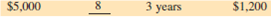 Compute the rate for the following loans. Round answers to the nearest tenth of a percent; use ordinary interest when time is stated in days.