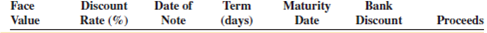 Using ordinary interest, 360 days, calculate the missing information for the following simple discount notes.