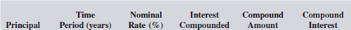 Using Table 11-1, calculate the compound amount and compound interest for the following investments.