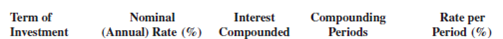 For the following investments, find the total number of compounding periods and the interest rate per period.        