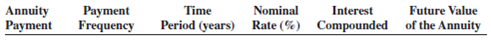 Use Table 12-1 to calculate the future value of the following annuities due.