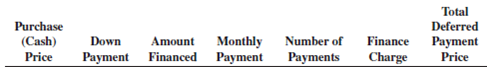 Calculate the amount financed, the finance charge, and the total deferred payment price for the following installment loans.