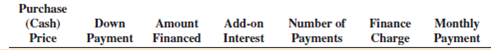 Calculate the amount financed, the finance charge, and the monthly payments for the following add-on interest loans.