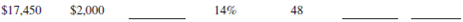 Calculate the amount financed, the finance charge, and the monthly payments for the following add-on interest loans.