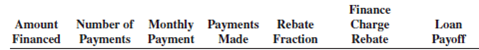 You are the loan department supervisor for the Pacific National Bank. The following installment loans are being paid offearly, and it is your task to calculate the rebate fraction, the finance charge rebate, and the payofffor each loan.