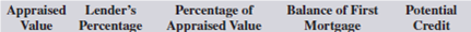 For the following second mortgage applications, calculate the percentage of appraised value and the potential credit.