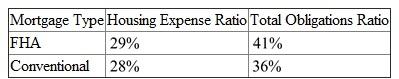 Consider Phil Armstrong's monthly gross income is , monthly financial obligation is and monthly PITI expense is . (a) First find the housing expense ratio Therefore, Phil Armstrong's combined housing expense ratio is . (b) Next, find the total obligations ratio Therefore, Phil Armstrong's combined total obligations ratio is . (c) Lending ratio guidelines is mentioned below Since Phil Armstrong's obligations ratio exceeds the total obligations ratio guidelines for conventional mortgage which is but less than the total obligation ratio of FHA, Phil Armstrong will qualify for FHA mortgage only.