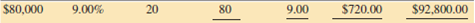 Using Table 14-1 as needed, calculate the required information for the following mortgages.