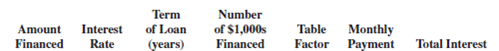 Using Table 14-1 as needed, calculate the required information for the following mortgages.
