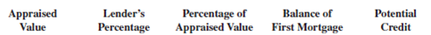 For the following second mortgage applications, calculate the percentage of appraised value and the potential credit.