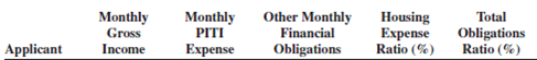 Calculate the housing expense ratio and the total obligations ratio for the following mortgage applications.