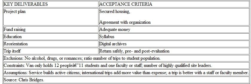 Create a scope statement like Exhibit for a project in which you plan an event on your campus. Exhibit SCOPE STATEMENT ALTERNATIVE BREAKS PROJECT SCOPE STATEMENT Scope Description: This project will educate groups of 12 students on social justice issues, send them to perform direct service on the issues, and provide reflective opportunities throughout the process. Key deliverables with acceptance criteria (product scope):