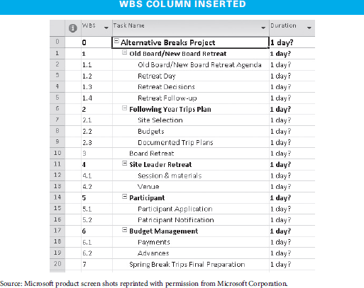 Construct a WBS in indented outline format like Exhibit for a project in which you plan an event on your campus. Be sure to number each row. Also, construct the same WBS in MS Project like Exhibit. Exhibit LIBRARY PROJECT WBS WITH COMPONENTS NUMBERED LIBRARY PROJECT 1. Project Management 2. Facility Needs 2.1 VISION STATEMENT 2.2 STAKEHOLDER INPUT 2.3 OPTIONS 3. Building Proposal 3.1 RECOMMENDED SIZE AND SCOPE 3.2 SITING 3.3 COST RATIONALE 4. Building Approval 4.1 VP OF FINANCE APPROVAL 4.2 PRESIDENT APPROVAL 4.3 BOARD APPROVAL 5. Staff Education 5.1 LITERATURE REVIEW 5.2 LIBRARY VISITS 5.3 SUPPLIER INPUT, PROCESS, OUTPUT, CUSTOMER ANALYSIS 5.4 TRAINING 6. Fundraising 6.1 POTENTIAL DONOR LIST 6.2 RELATIONSHIP BUILDING WITH POTENTIAL DONORS 6.3 EDUCATION OF POTENTIAL DONORS 6.4 DONATIONS 6.5 FOLLOW-UP WITH DONORS 7. Building Documents 7.1 FACILITY AND SITE SPECIFICATIONS 7.2 SCHEMATIC DESIGNS 7.3 DEVELOPMENT PLANS 7.4 CONTRACT DOCUMENTS 8. Building Construction 8.1 ARCHITECT 8.2 CONTRACTORS 8.3 CONSTRUCTION 8.4 FURNISHINGS 9. Building Acceptance 9.1 BUILDING AND GROUNDS ACCEPTANCE 9.2 BUILDING OCCUPANCY 9.3 BUILDING DEDICATION 9.4 WARRANTY CORRECTIONS Exhibit