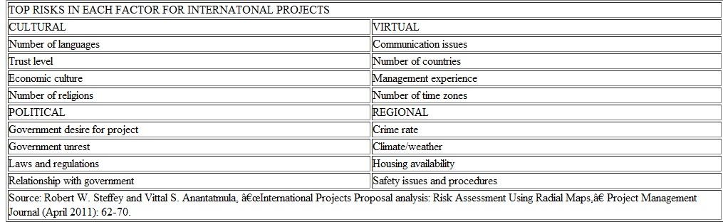 Brainstorm and group at least twelve risk factors (as shown in Exhibits 1, Exhibits 2, and Exhibits 3) for risks in one of the following types of projects: Exhibits 1 Exhibits 2 Exhibit 3 • Research and development projects • Organizational change projects • Quality improvement projects