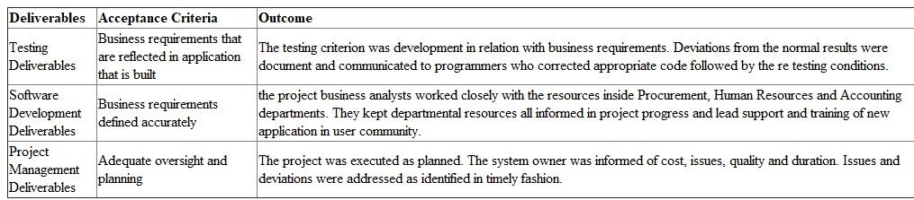 Project Closeout Document (Information Systems) Project Summary All the requirements of EAS project were met before its completion. Now the tenders can be offered to IT service vendors by ABC company so that IT contracting resources can be obtained. The technical and business staff of an organization work was very well able to utilize new development methodology and deliver the final products within the two weeks of originally estimated date of completion and within five percent of the budget. Resources from Accounting Departments, Procurement, and Human Resources have started utilizing new skills after getting proper training. They are in a process of defining initial skill matrices for the technical position within IT department.it has been anticipated that they will successfully utilize all the functionality of EAS within next two months. Project Team Quality: Evaluation Criteria versus Results Schedule: Milestones Actual versus Plan Lessons Learned A technical architect was unavailable during early stages of collecting business requirements. The presence of technical from outset of a project might have provided business analysts huge support as requirements are gathered and will have provided better expediency in documenting requirements. The number of generic test scripts would have been reused to save the time in generic conditions testing.