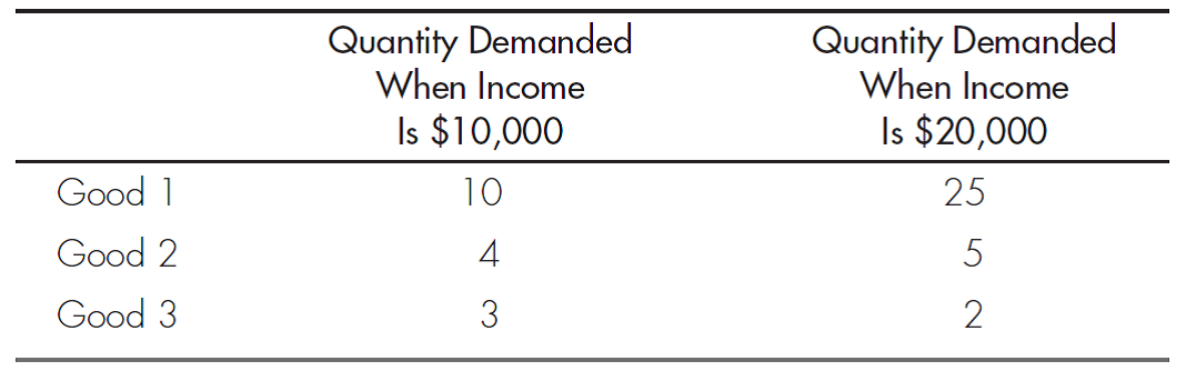 INCOME ELASTICITY OF DEMAND Calculate the income elasticity of demand for each of the following goods: