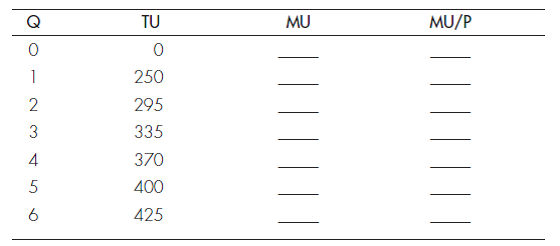 UTILITY MAXIMIZATION The following tables illustrate Eileen's utilities from watching first-run movies in a theater and from renting movies from a video store. Suppose that she has a monthly movie budget of $36, each movie ticket costs $6, and each video rental costs $3. Movies in a Theater Movies from a Video Store a. Complete the tables. b. Do these tables show that Eileen's preferences obey the law of diminishing marginal utility? Explain your answer. c. How much of each good does Eileen consume in equilibrium? d. Suppose the prices of both types of movies drop to $1 while Eileen's movie budget shrinks to $10. How much of each good does she consume in equilibrium?