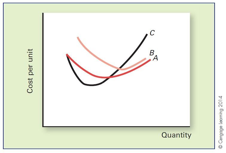 Costs in the Short Run Identify each of the curves in the following graph: