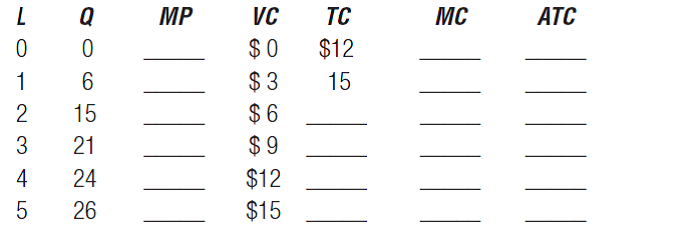 (Total Cost and Marginal Cost) Complete the following table, where L is units of labor, Q is units of output, and MP is the marginal product of labor. a. At what level of labor input do the marginal returns to labor begin to diminish? b. What is the average variable cost when Q = 24? c. What is this firm's fixed cost? d. What is the wage rate per day?